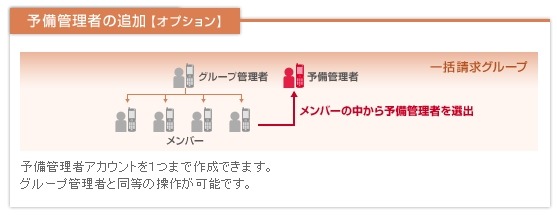 「予備管理者の追加」