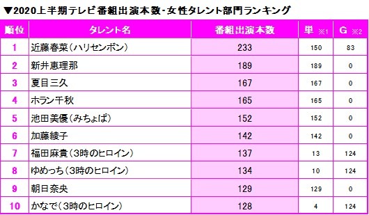 上半期番組出演本数・女性部門1位はハリセン近藤春菜