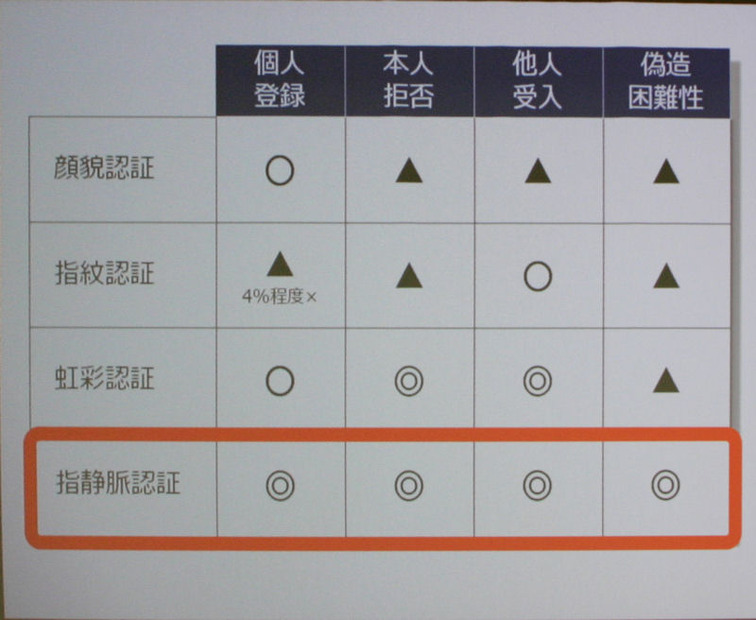 各種生体認証の特徴比較