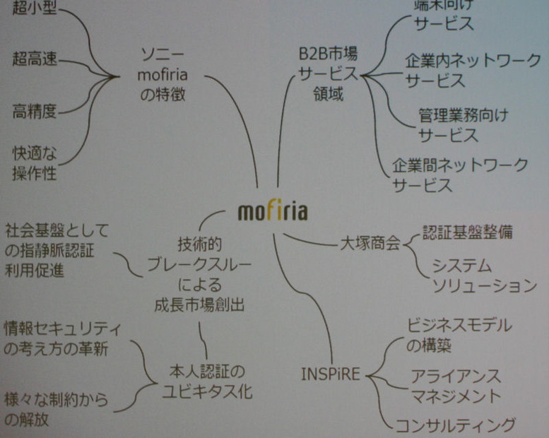モフィリアの特徴とビジネス展開：マインドマップ風のプレゼン資料だ