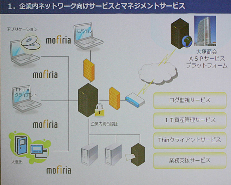 モフィリアをベースとしたソリューションの例