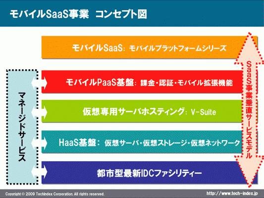 モバイルSaaS事業の概要