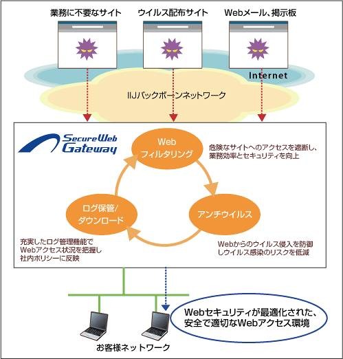 「IIJセキュアWebゲートウェイサービス」概念図