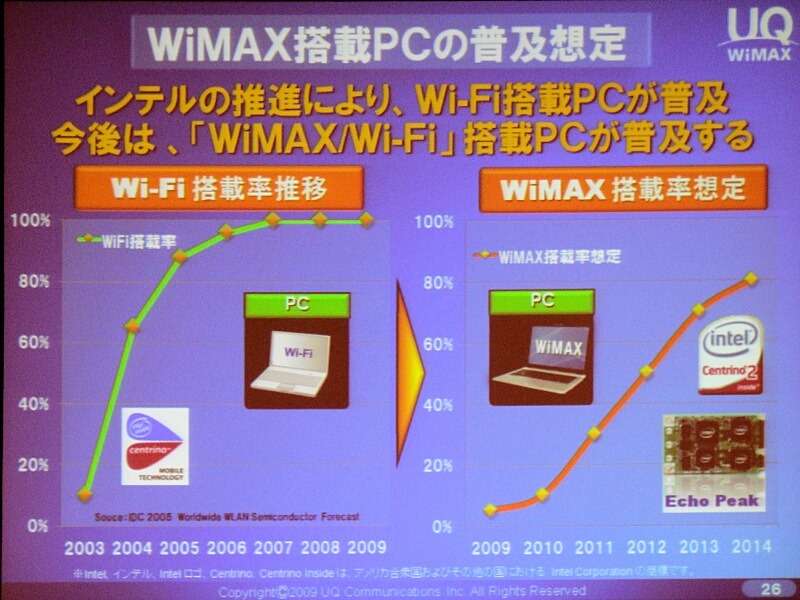 WiMAXを搭載したノートPCの予想。Wi-Fiを搭載したノートPCと同じようなペースで増えるという予想だ