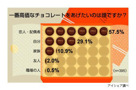 バレンタインについての意識調査