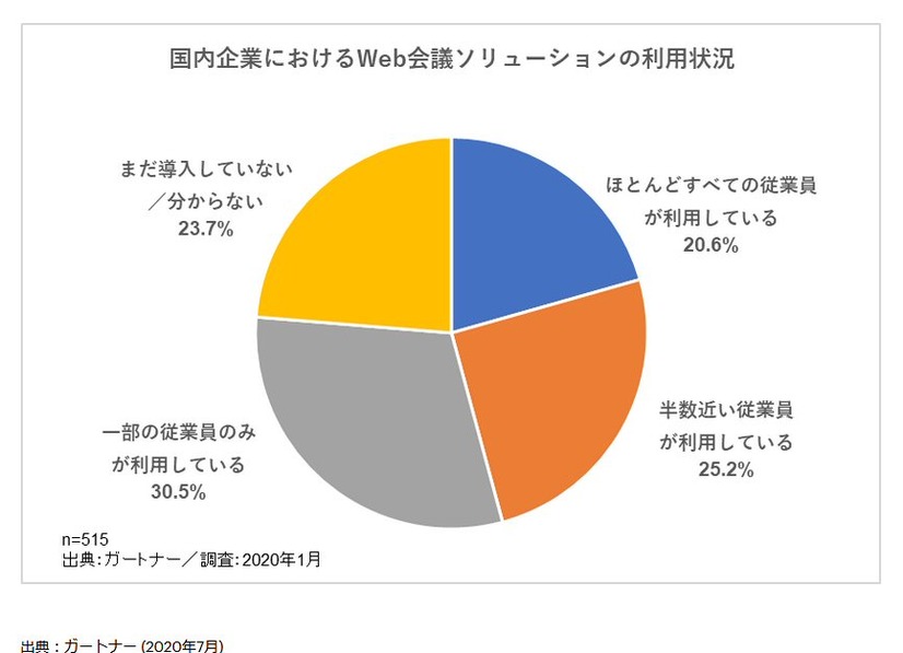 新型コロナで増えるウェブ会議に課題も！音声／映像の劣化やセキュリティ問題