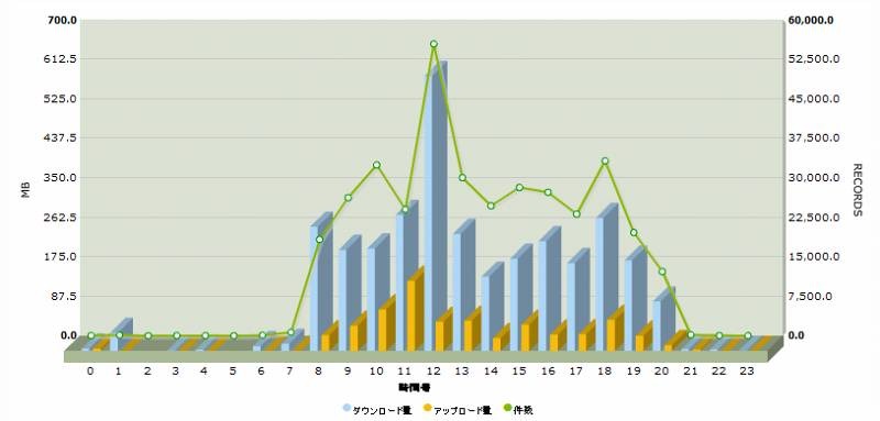 SECUREFORCEレポートサンプル：ウェブトラフィック