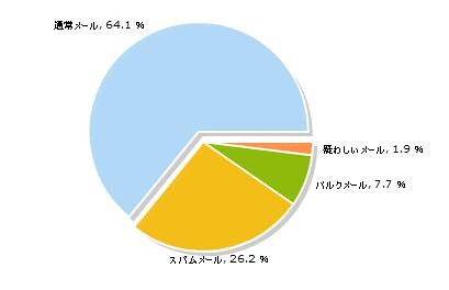 SECUREFORCEレポートサンプル：スパムメール