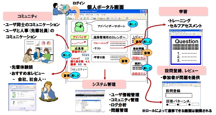 「内定者フォローシステム」のコンセプト