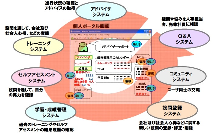 「内定者フォローシステム」が目指す理想サイクル