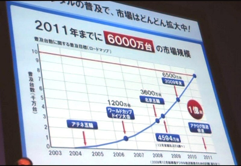 地上デジタル受信機の普及