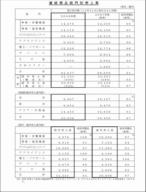 パナソニック連結商品部門別売上高