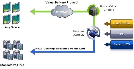 「Citrix XenDesktop 3」の同一イメージの配信機能
