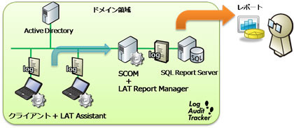 LATのシステム構成イメージ