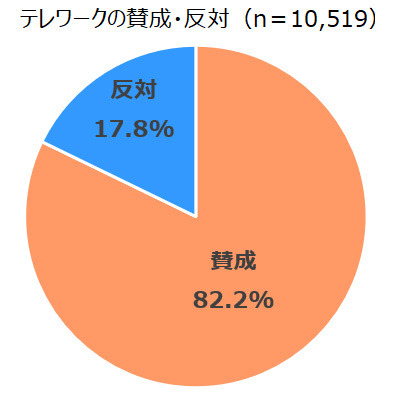 テレワークに「賛成」でも「今後は出勤」を望む意外な声。調査から見えたその理由