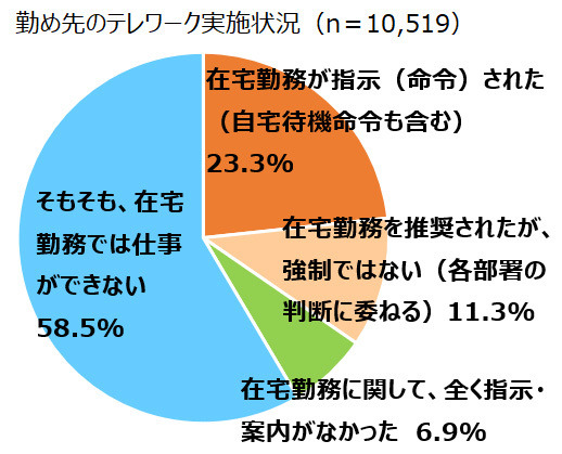 テレワークに「賛成」でも「今後は出勤」を望む意外な声。調査から見えたその理由