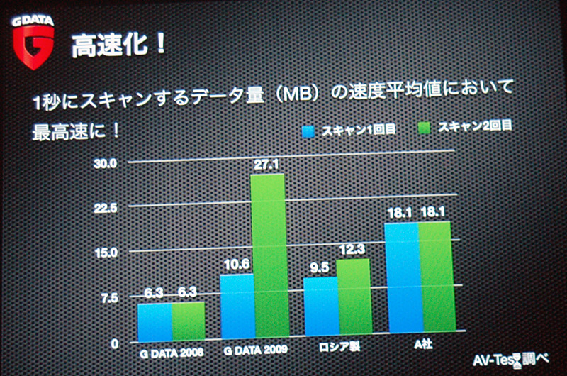 1秒にスキャンするデータ量
