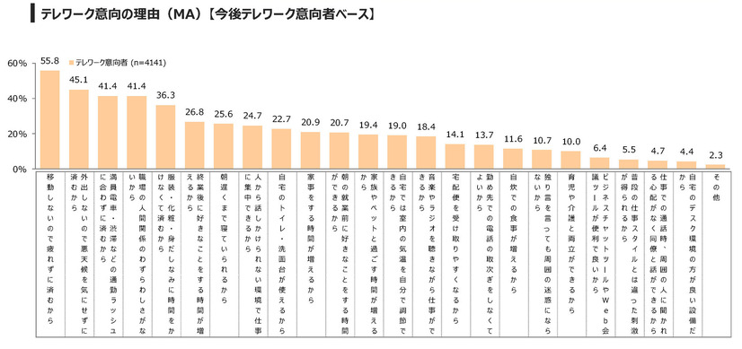 出典：「テレワークに関する実態調査」　（c）oricon ME inc.