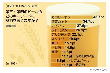 発泡酒・新ジャンルに関する意識調査