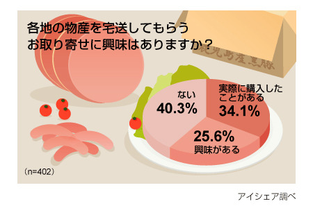 お取り寄せに関する意識調査