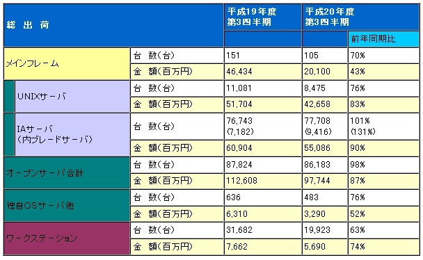 サーバとワークステーションの2008年度第3四半期（10月〜12月）出荷実績