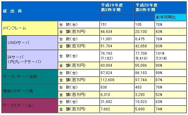 サーバとワークステーションの2008年度第3四半期（10月〜12月）出荷実績