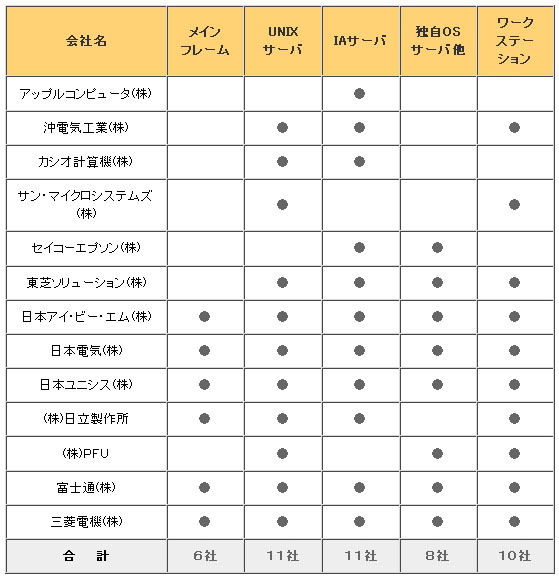 出荷自主統計参加会社