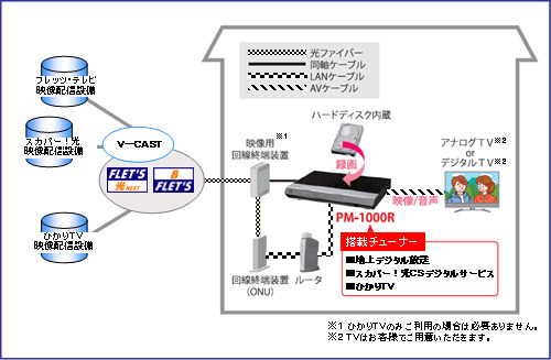 「Picture Mate 1000R」の接続方法