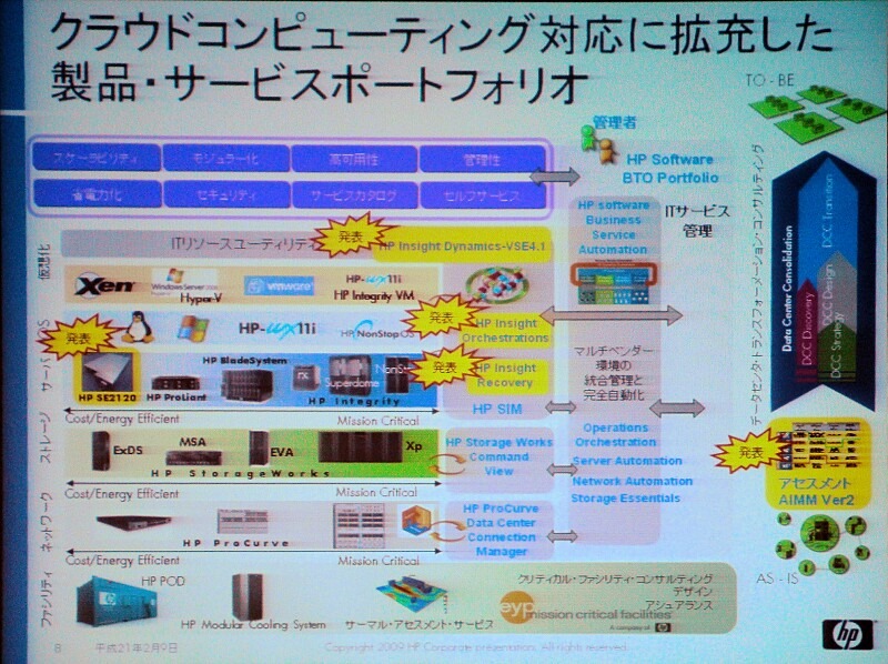 クラウドコンピューティング市場に展開するHPの製品群