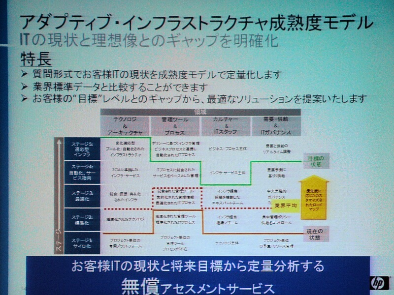 アダプティブ・インフラストラクチャ成熟度モデル。ITの現状を4つの指標で5つのレベルで評価する