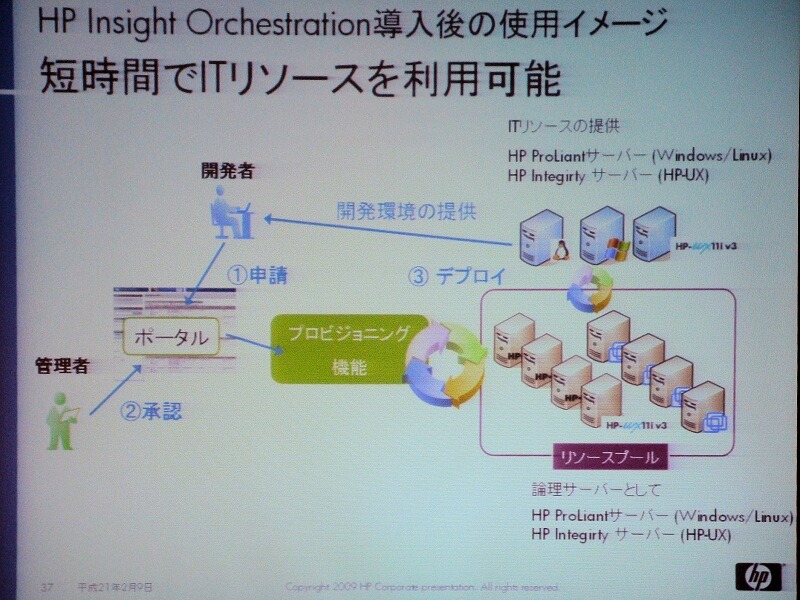 HP Insight Orchestrationの概要。開発者はサーバやストレージポータルで確保したいITリソースを申請。管理者が承認するとプールから自動的にリソースを確保する