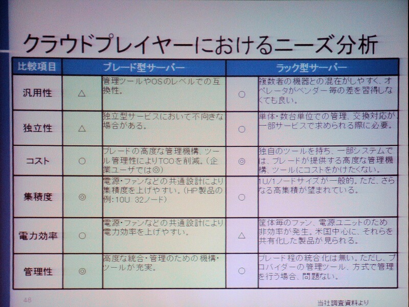 クラウドにおけるブレード型とラック型サーバの比較。ブレード型サーバでは満たされないニーズもある