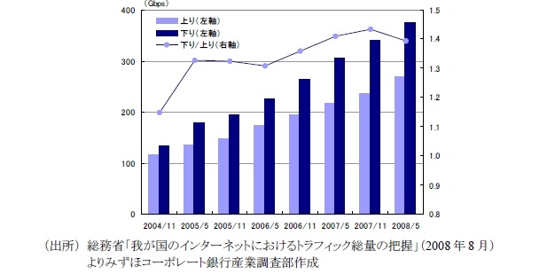 ブロードバンド契約者のトラフィック推移（ISP6社／日、月間平均）