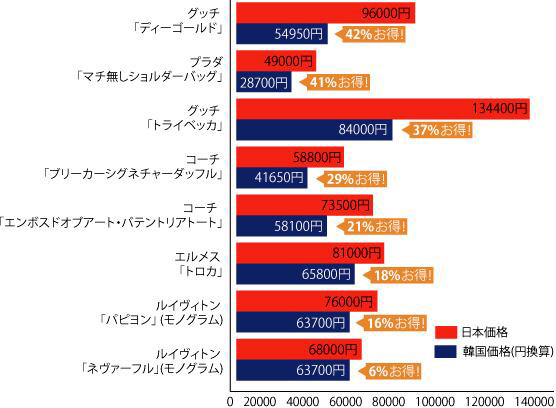 ブランド品や化粧品の実売価格比較調査