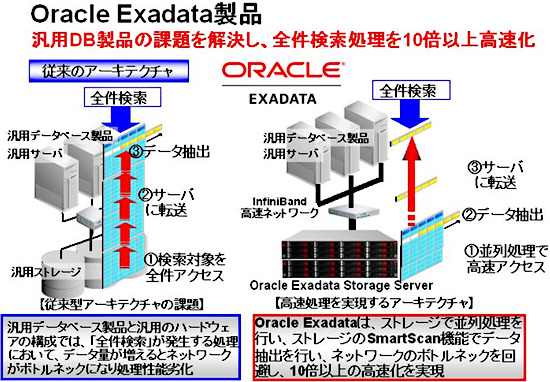 「Oracle Exadata」製品の概念図