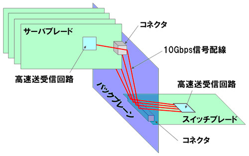 ブレードサーバにおけるバックプレーンと高速送受信回路