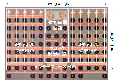 あらたに開発された高速送受信回路の写真