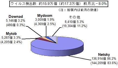 ウィルス検出数