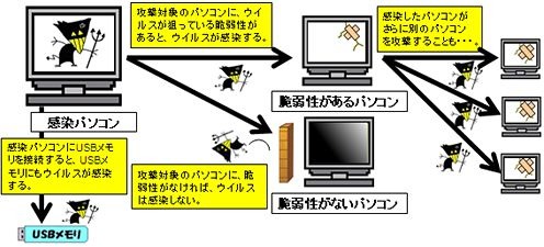 脆弱性を悪用するウイルスの動作例