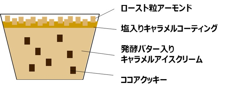 ハーゲンダッツ　ミニカップ「キャラメルナッツクッキー」