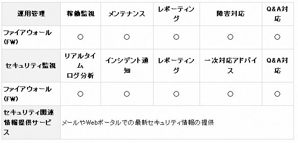 「ファイアウォール」サービス内容