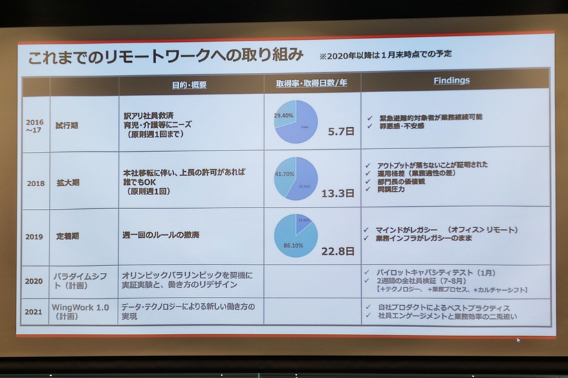 2016年から徐々にテレワークを実施してきた