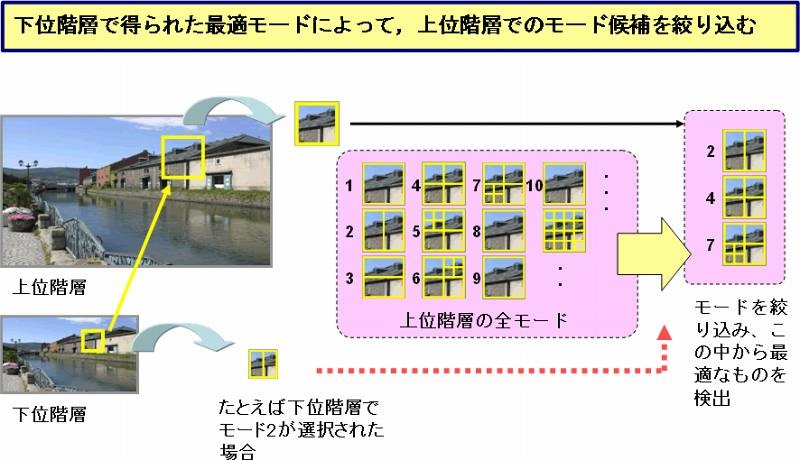 階層構造を利用した高速モード選択