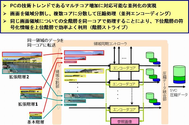 階層ストライプ並列エンコーディング