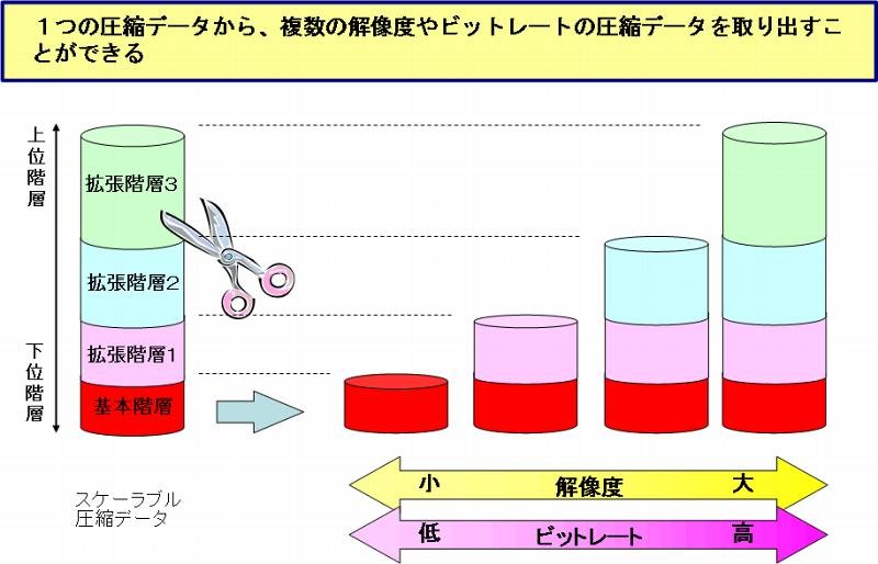 スケーラブル映像圧縮とは
