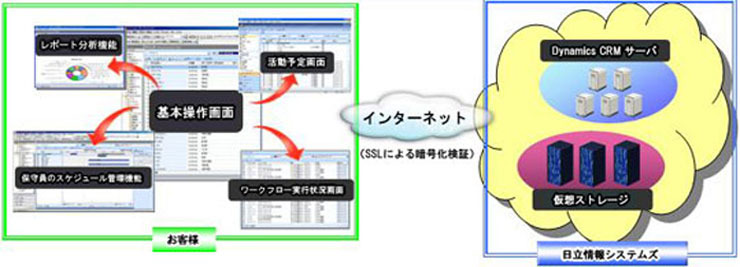 「BusinessStage／Dynamics CRM」システムイメージ