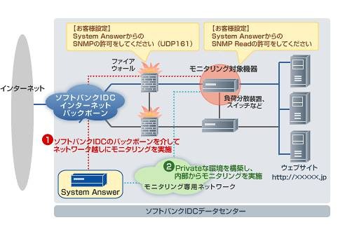 「プレミアムネットワークサービス」におけるモニタリング方式