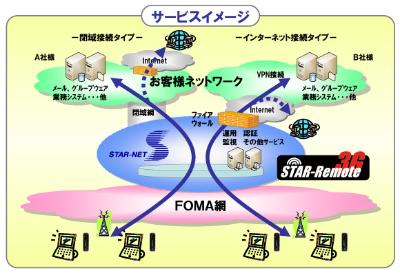 「STAR-Remote 3G」サービス概要