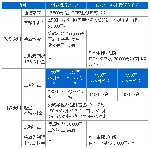 「STAR-Remote 3G」スタンダードプラン料金