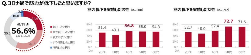 名代富士そば、業界初の“機能性”そば「筋肉もりもりそば」を発売！